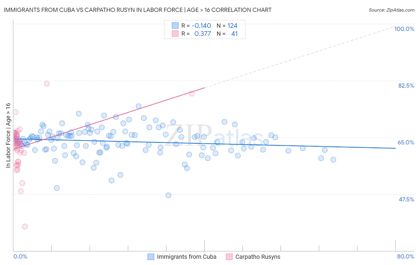 Immigrants from Cuba vs Carpatho Rusyn In Labor Force | Age > 16