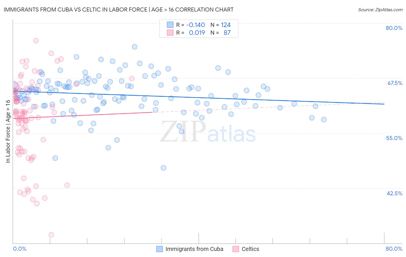 Immigrants from Cuba vs Celtic In Labor Force | Age > 16