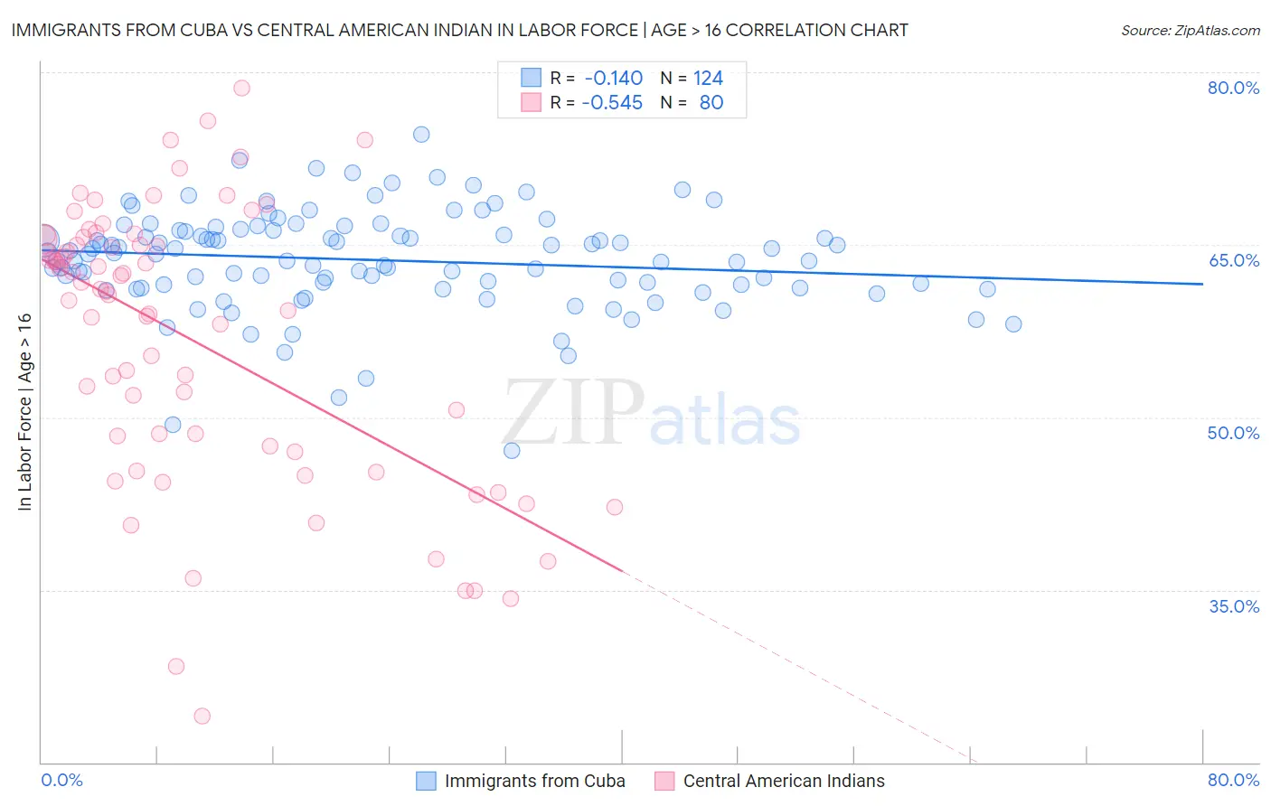 Immigrants from Cuba vs Central American Indian In Labor Force | Age > 16