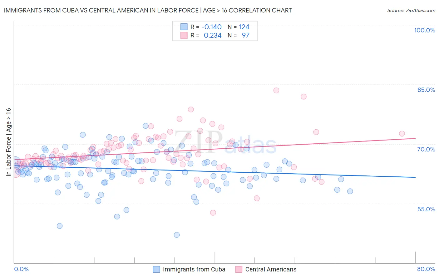 Immigrants from Cuba vs Central American In Labor Force | Age > 16