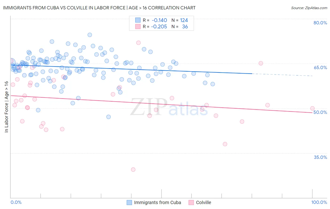 Immigrants from Cuba vs Colville In Labor Force | Age > 16