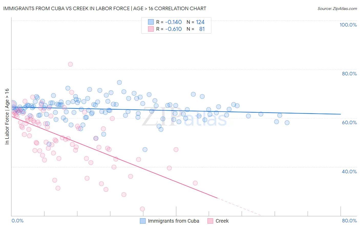 Immigrants from Cuba vs Creek In Labor Force | Age > 16