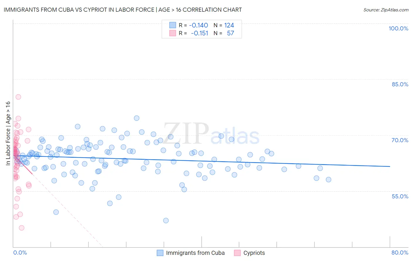 Immigrants from Cuba vs Cypriot In Labor Force | Age > 16