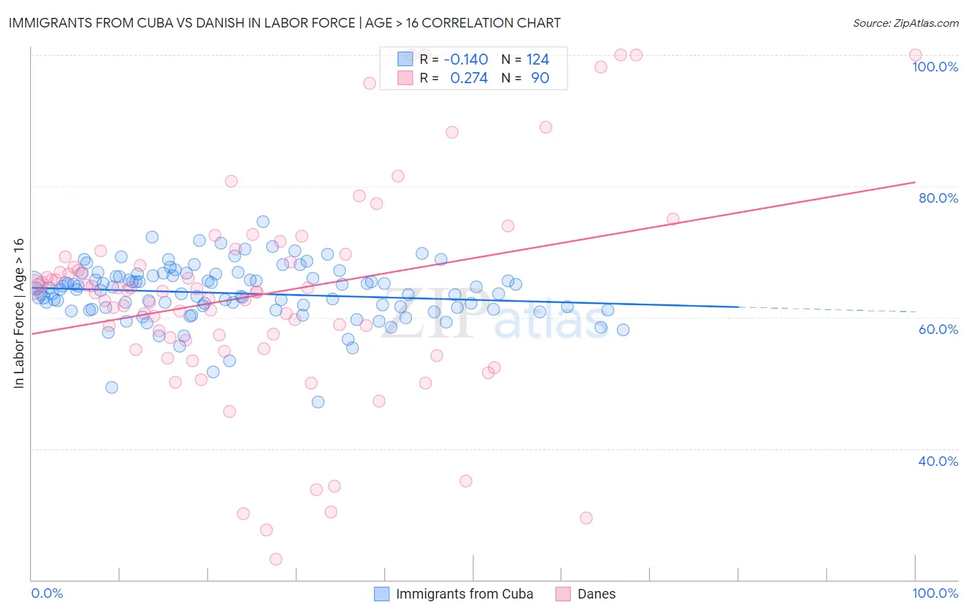 Immigrants from Cuba vs Danish In Labor Force | Age > 16