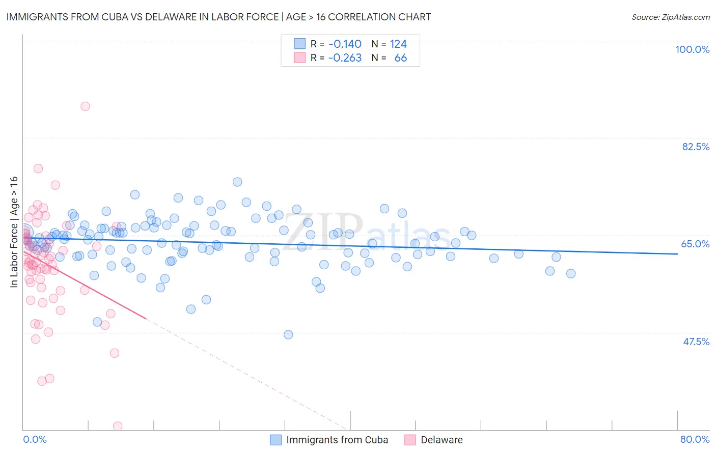 Immigrants from Cuba vs Delaware In Labor Force | Age > 16