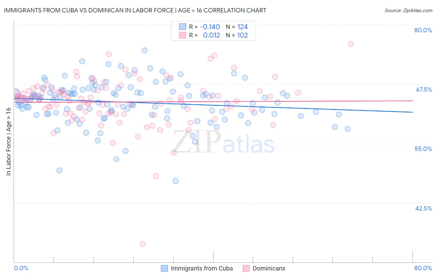 Immigrants from Cuba vs Dominican In Labor Force | Age > 16