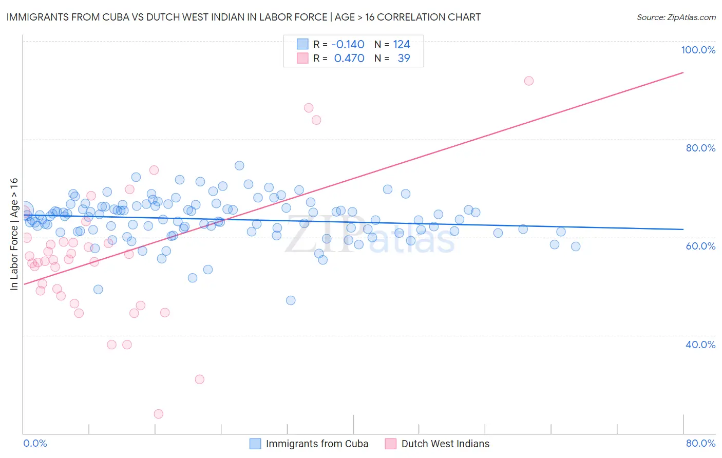 Immigrants from Cuba vs Dutch West Indian In Labor Force | Age > 16