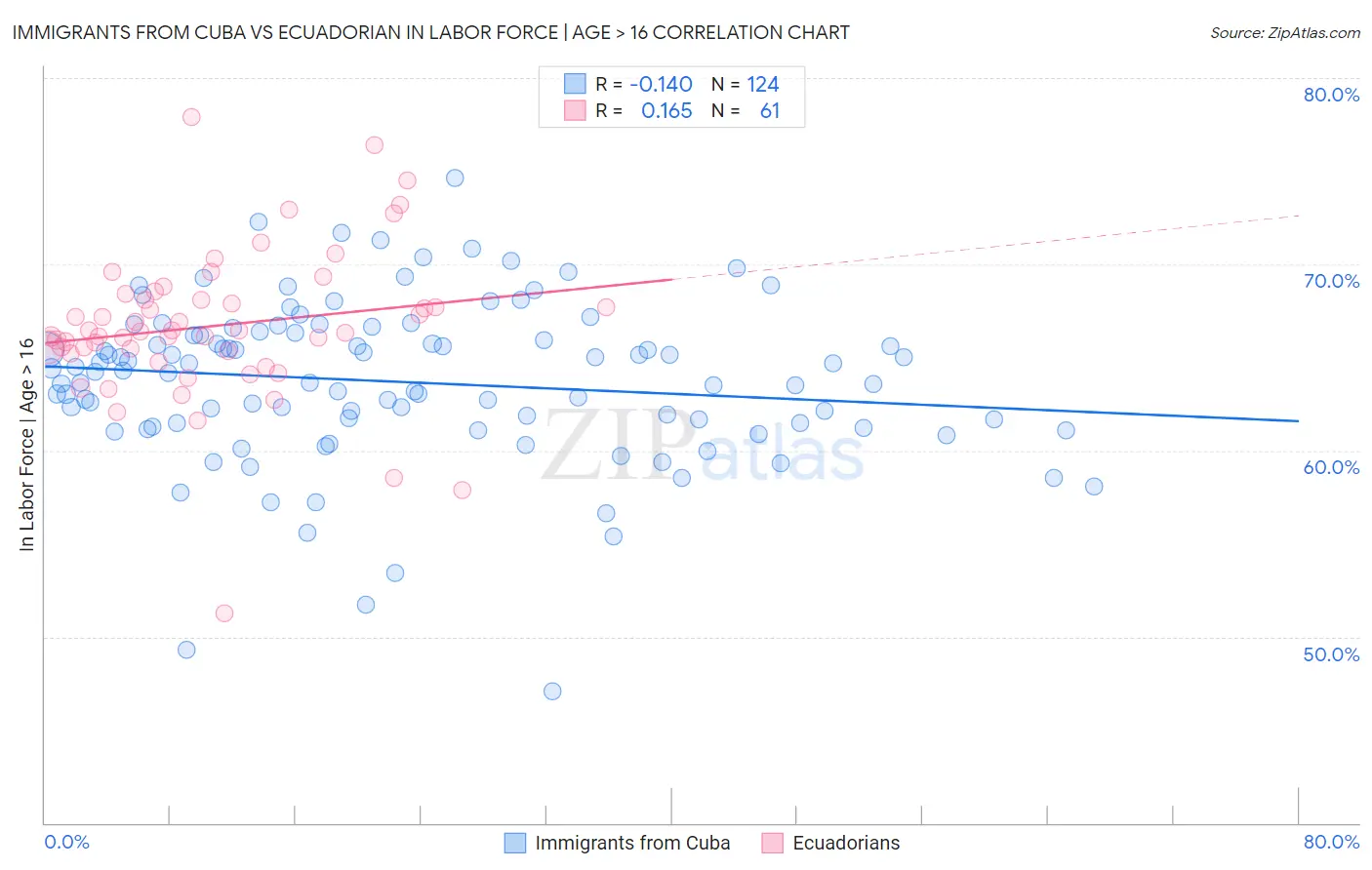 Immigrants from Cuba vs Ecuadorian In Labor Force | Age > 16