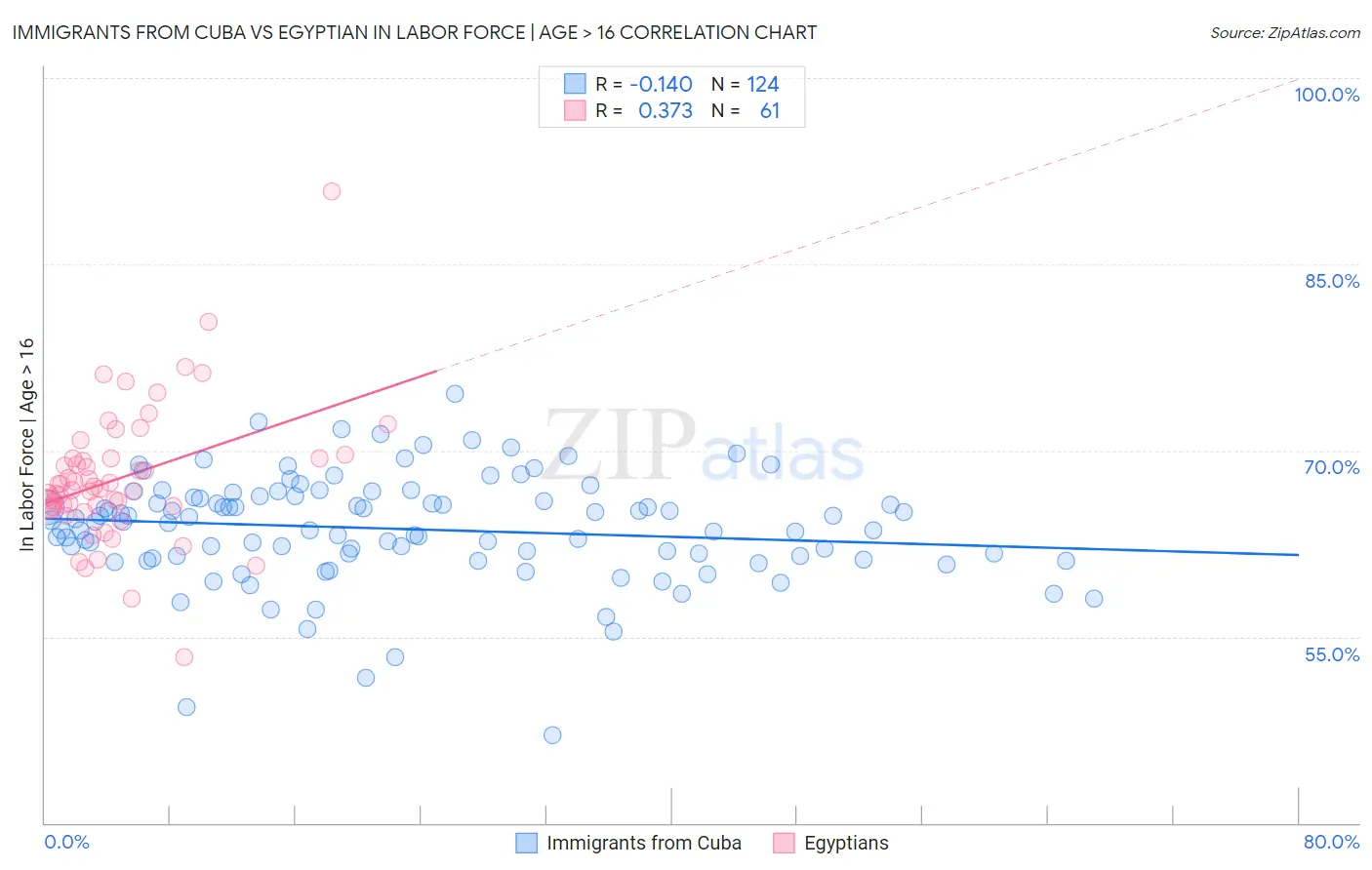 Immigrants from Cuba vs Egyptian In Labor Force | Age > 16