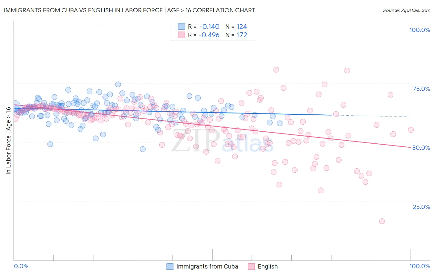 Immigrants from Cuba vs English In Labor Force | Age > 16
