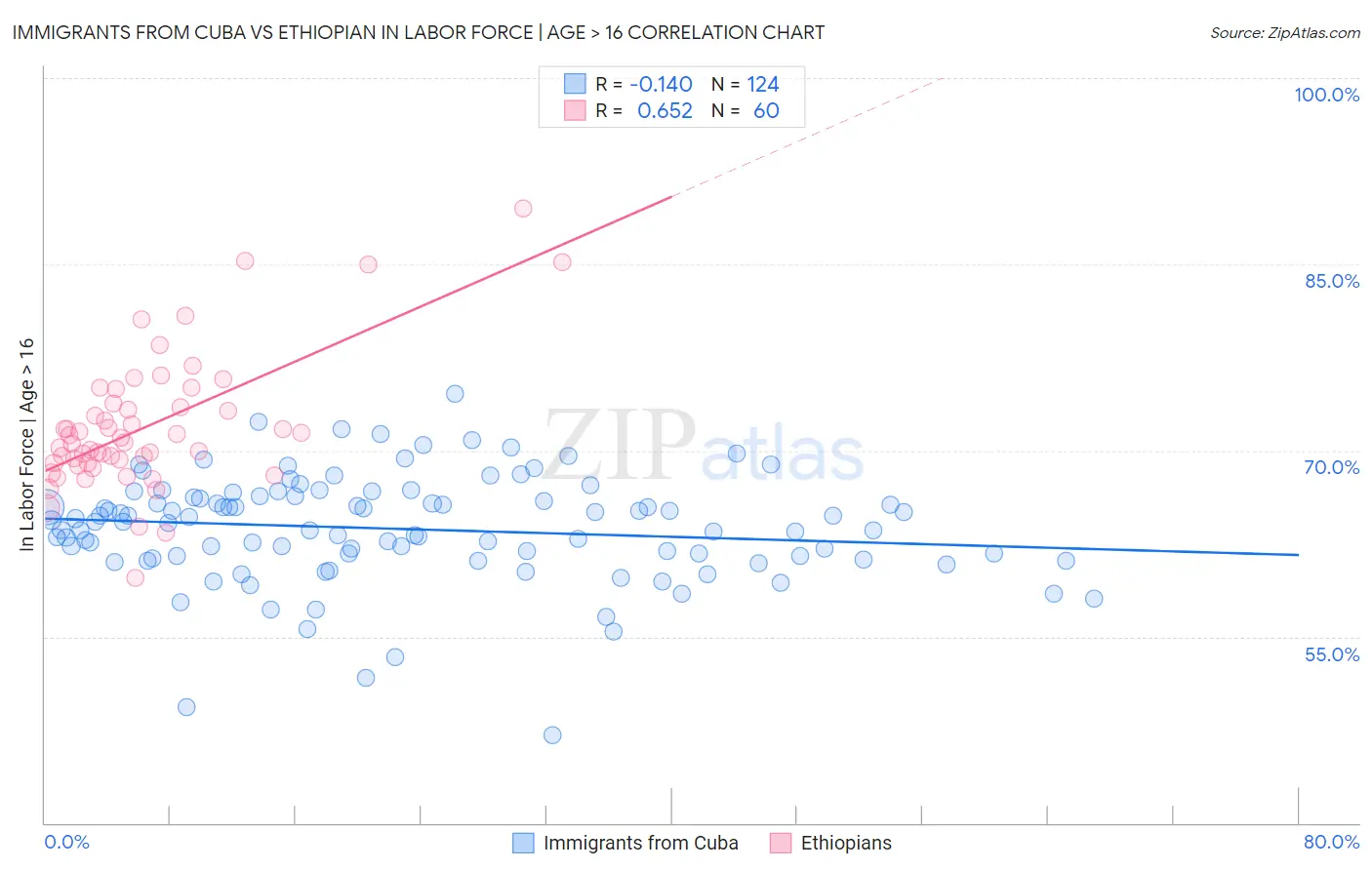 Immigrants from Cuba vs Ethiopian In Labor Force | Age > 16