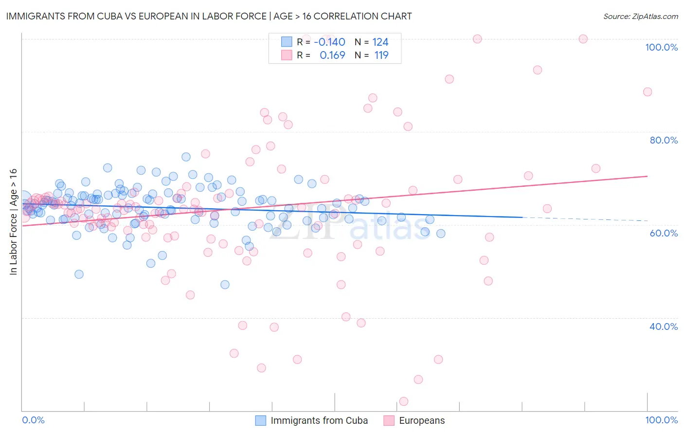Immigrants from Cuba vs European In Labor Force | Age > 16