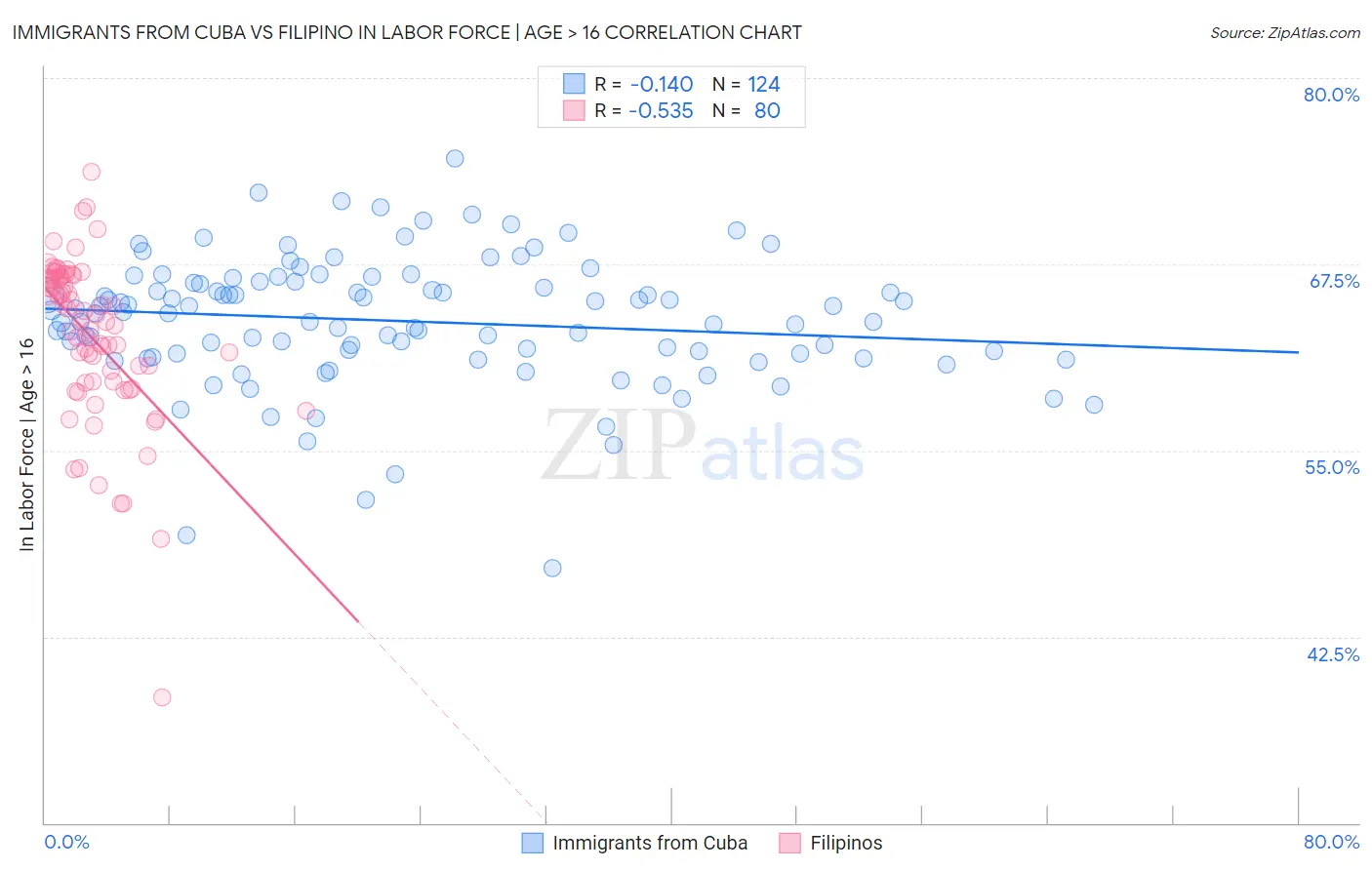Immigrants from Cuba vs Filipino In Labor Force | Age > 16