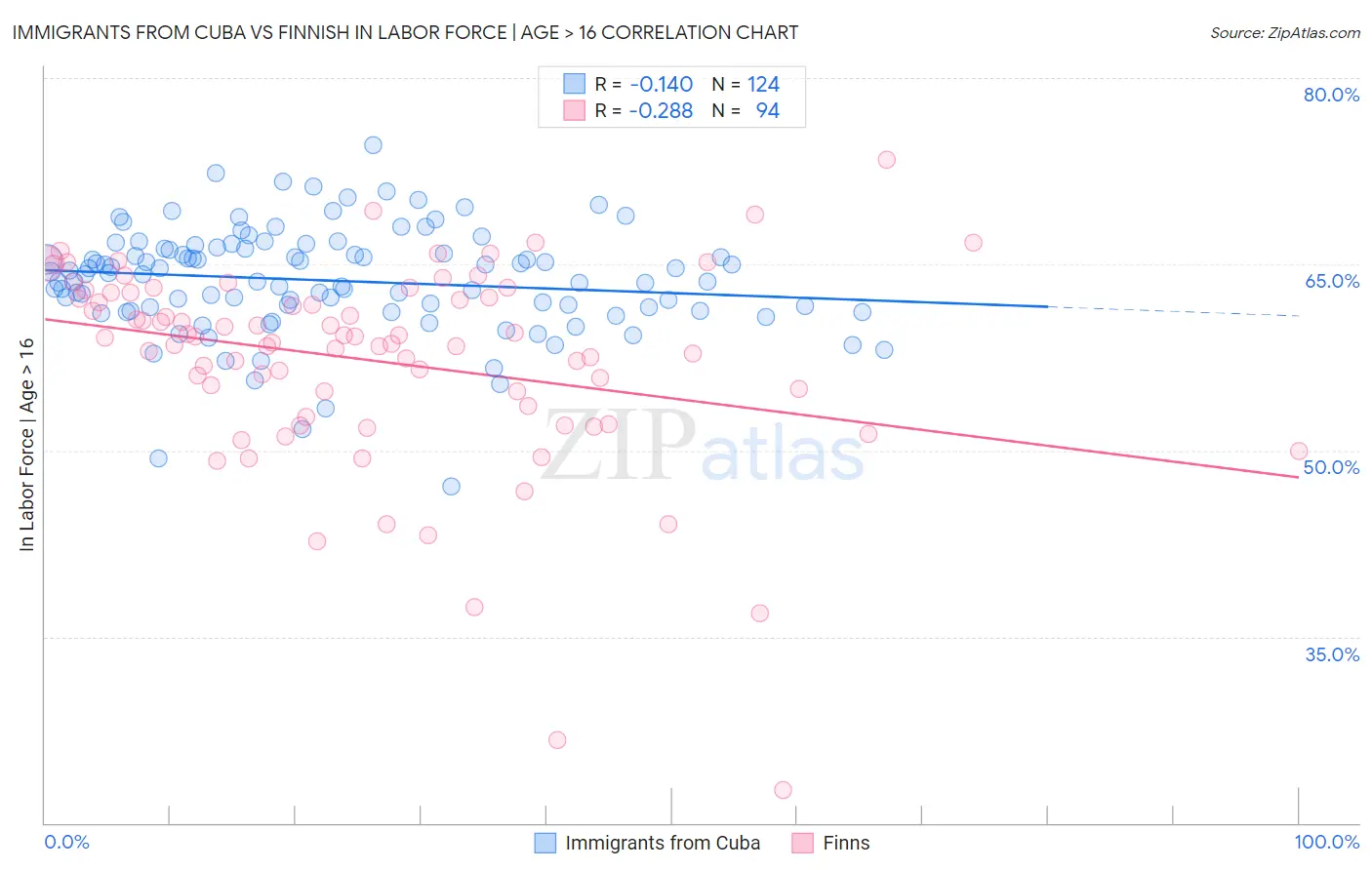 Immigrants from Cuba vs Finnish In Labor Force | Age > 16