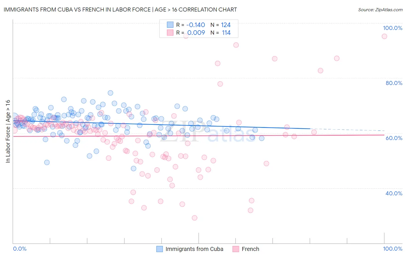 Immigrants from Cuba vs French In Labor Force | Age > 16
