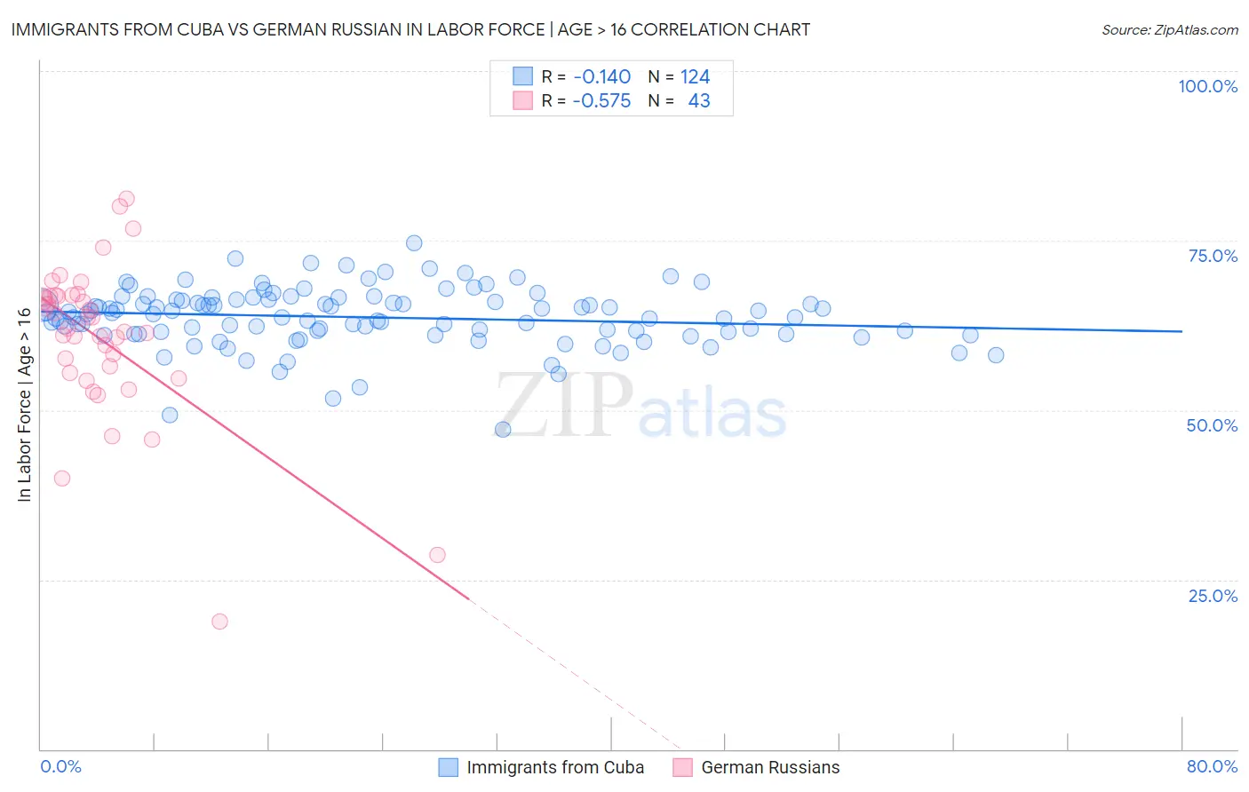 Immigrants from Cuba vs German Russian In Labor Force | Age > 16