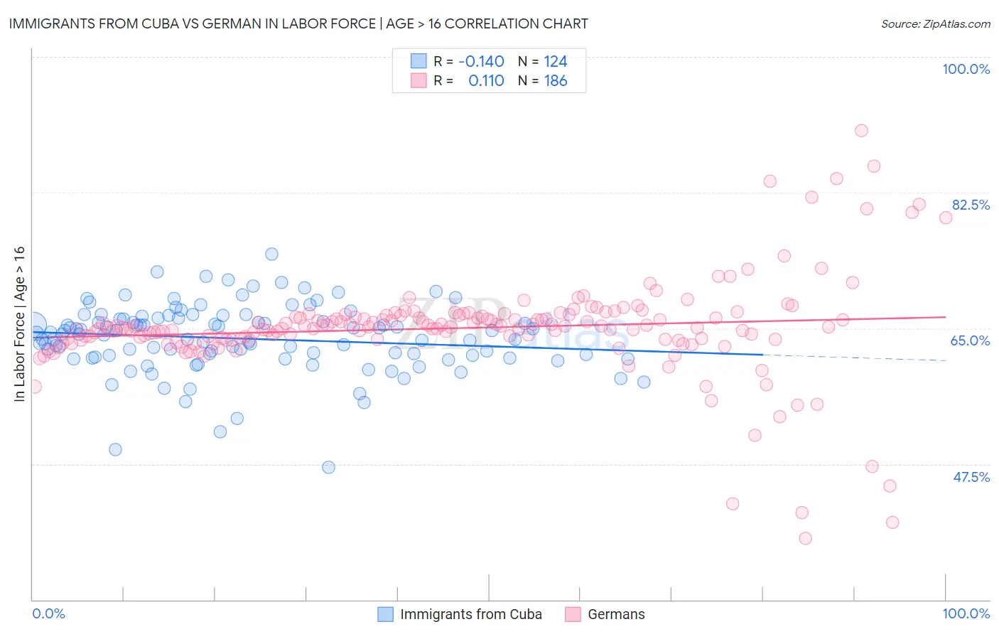 Immigrants from Cuba vs German In Labor Force | Age > 16
