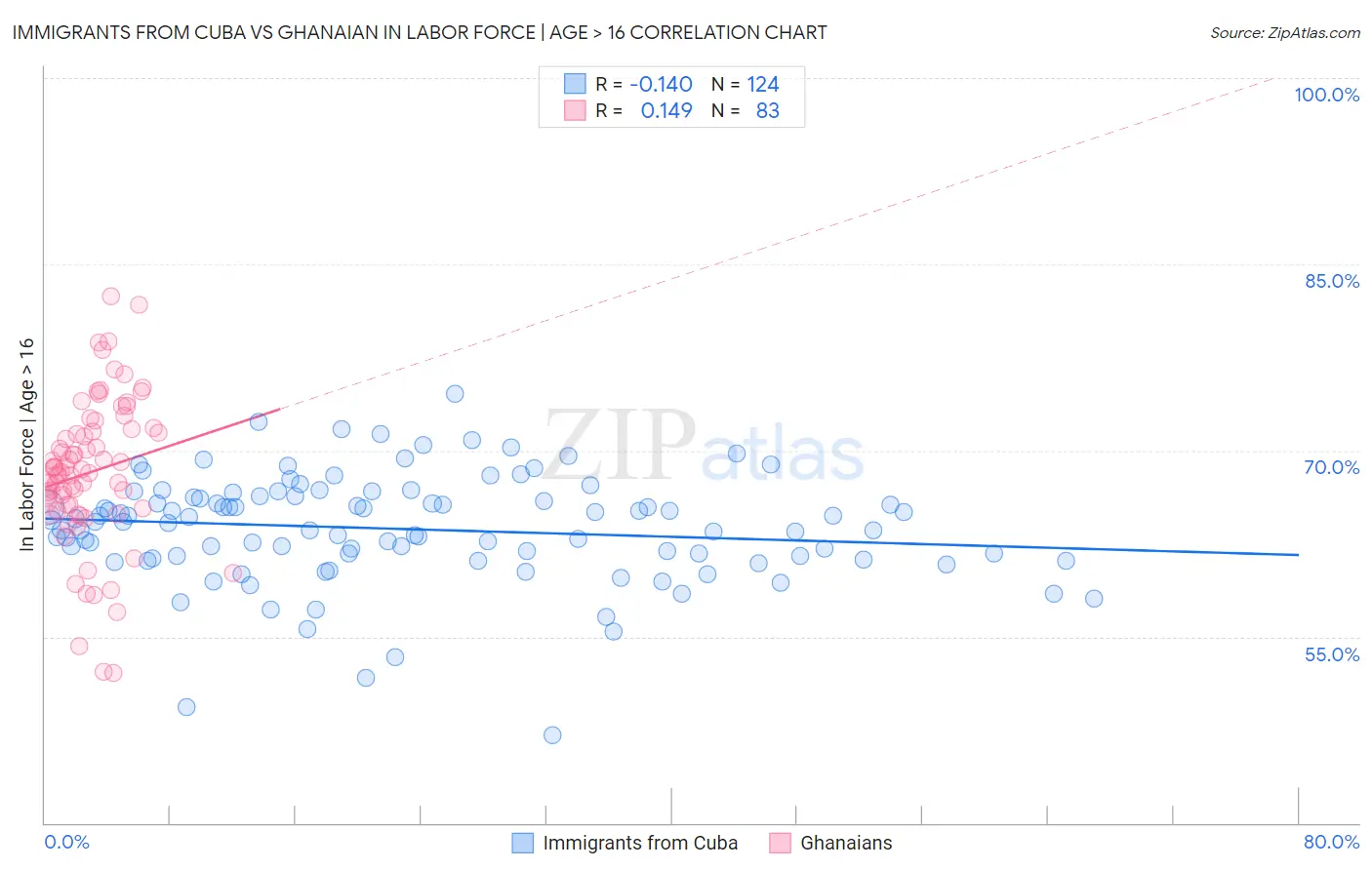 Immigrants from Cuba vs Ghanaian In Labor Force | Age > 16