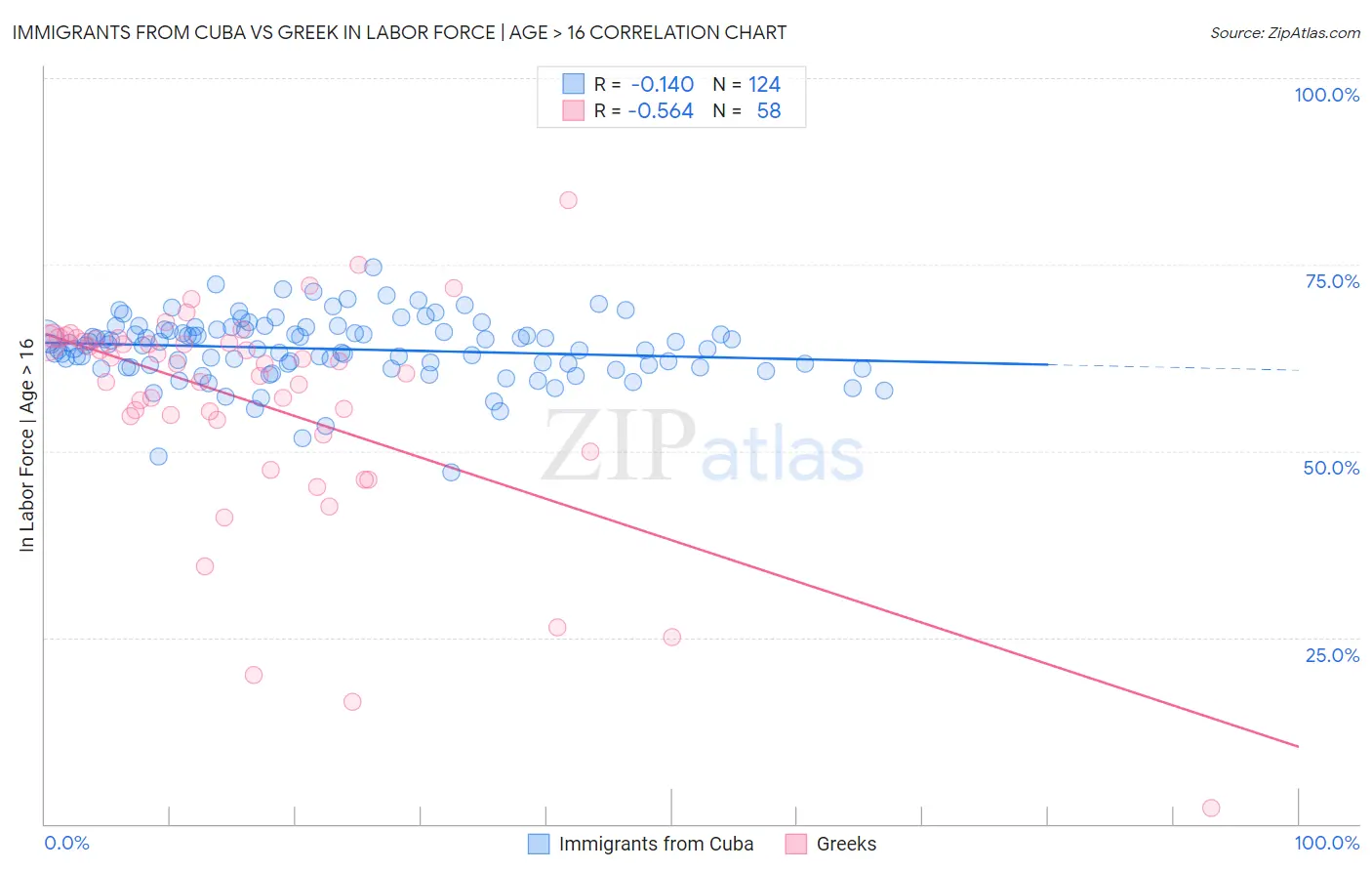 Immigrants from Cuba vs Greek In Labor Force | Age > 16