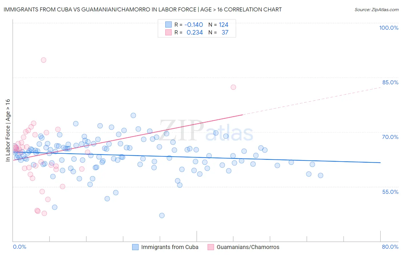 Immigrants from Cuba vs Guamanian/Chamorro In Labor Force | Age > 16