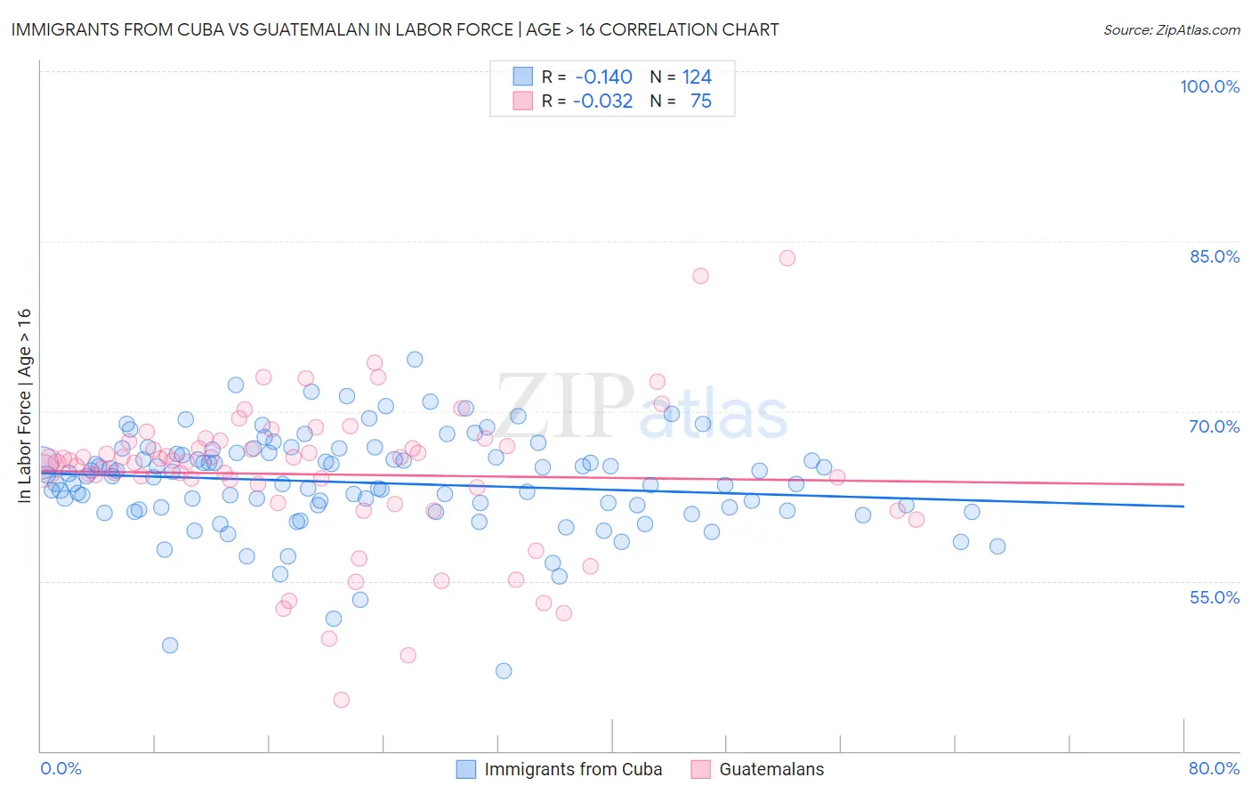 Immigrants from Cuba vs Guatemalan In Labor Force | Age > 16