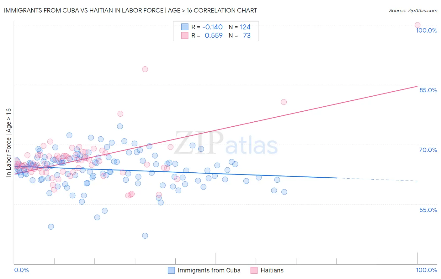 Immigrants from Cuba vs Haitian In Labor Force | Age > 16