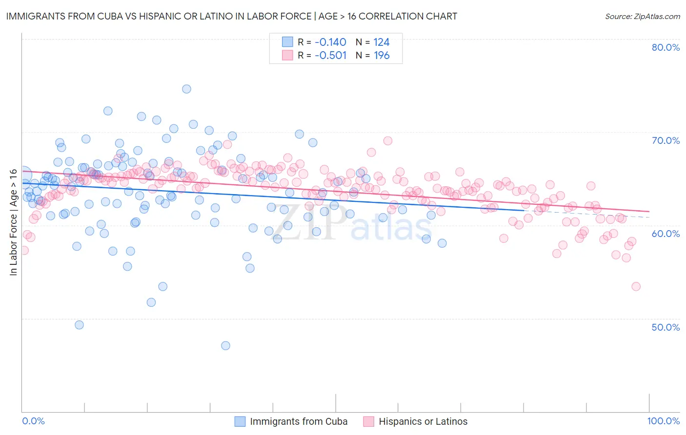 Immigrants from Cuba vs Hispanic or Latino In Labor Force | Age > 16