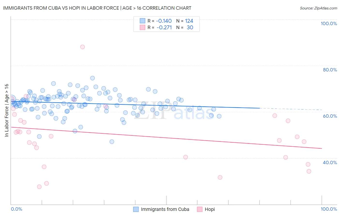 Immigrants from Cuba vs Hopi In Labor Force | Age > 16
