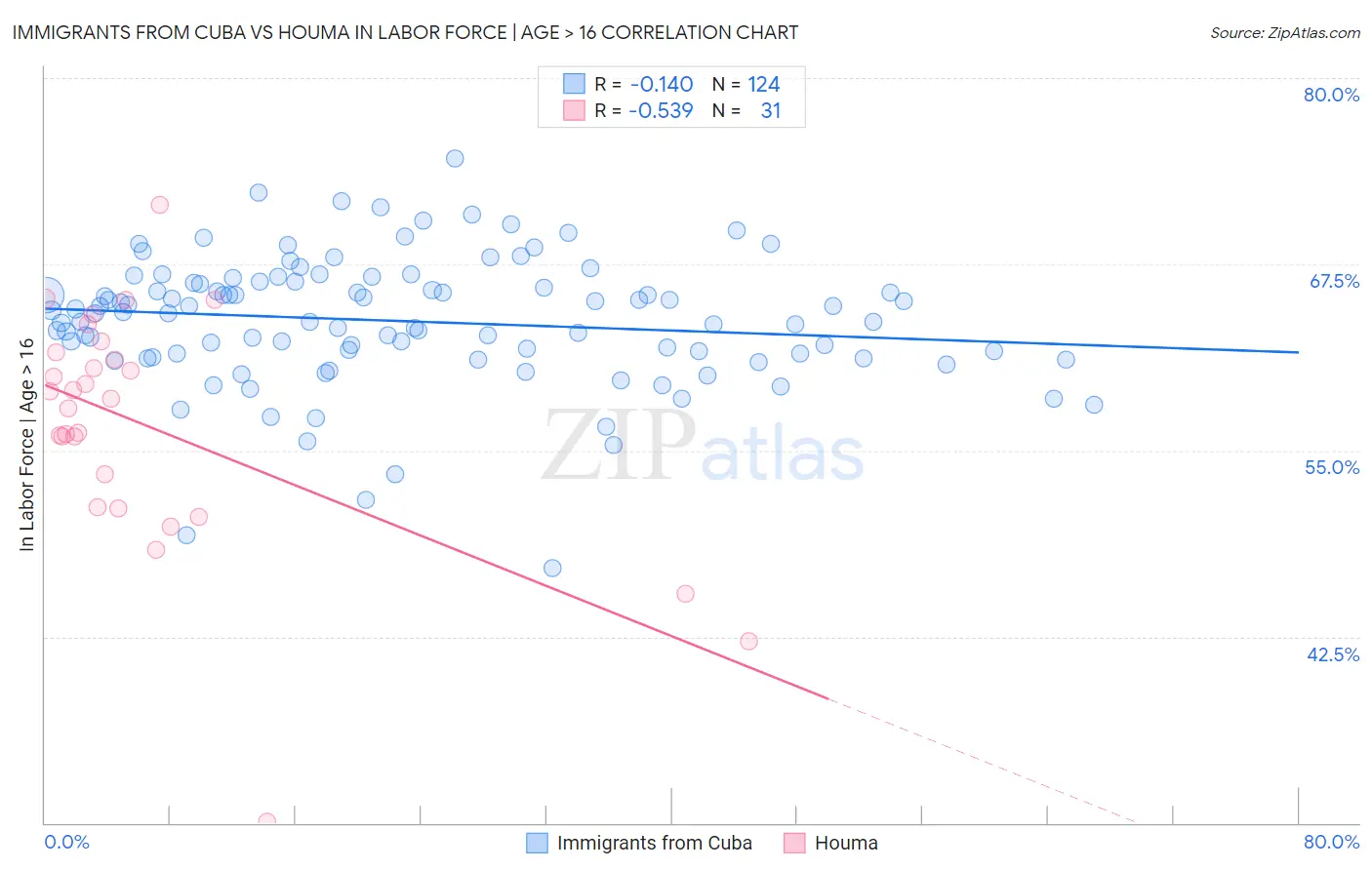 Immigrants from Cuba vs Houma In Labor Force | Age > 16