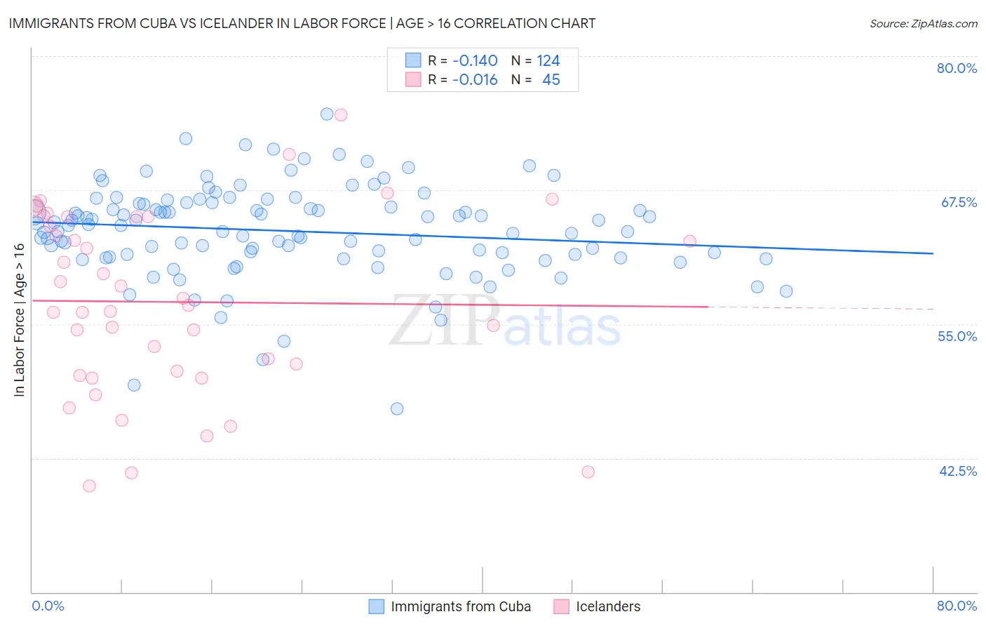 Immigrants from Cuba vs Icelander In Labor Force | Age > 16