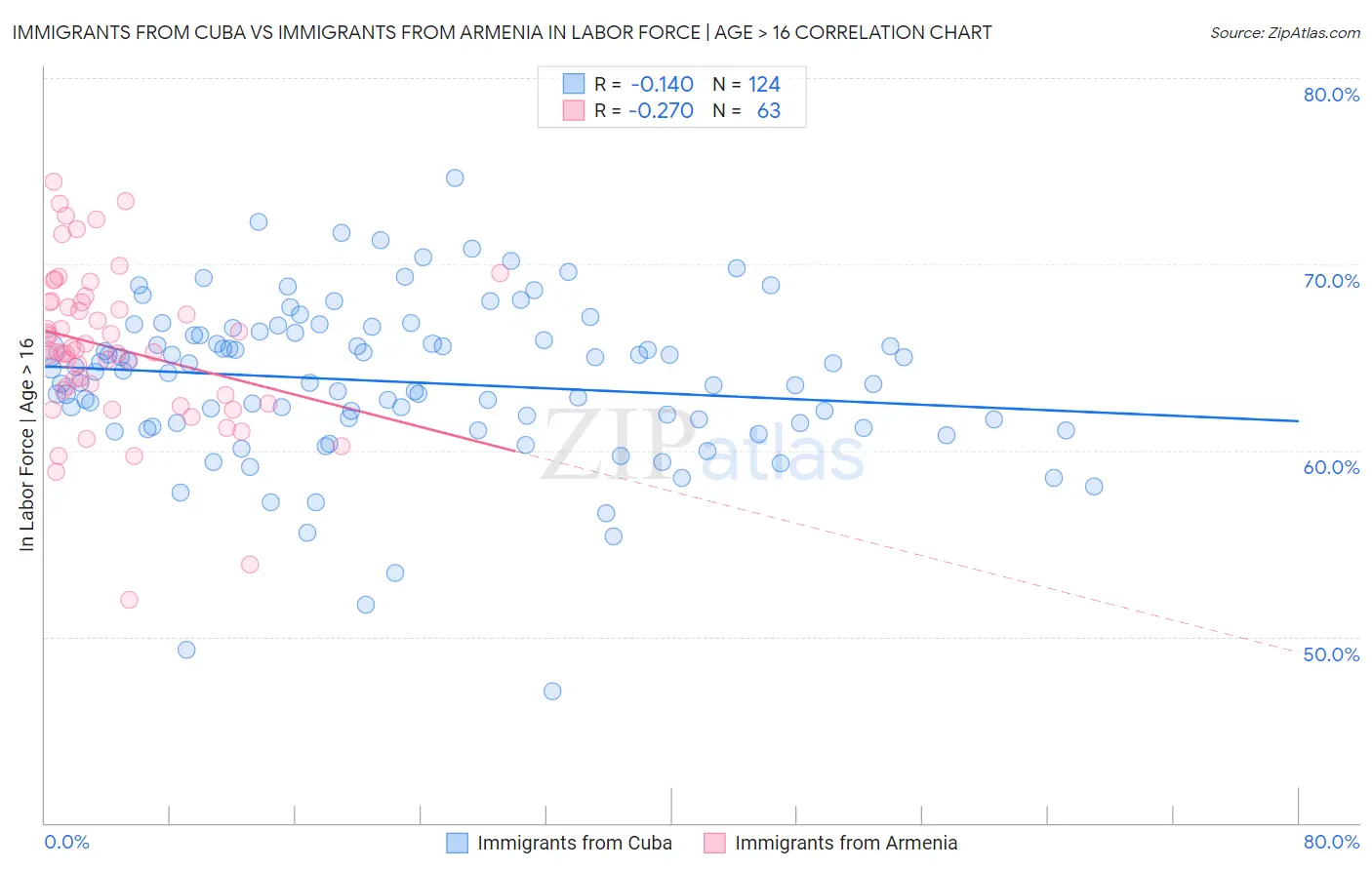 Immigrants from Cuba vs Immigrants from Armenia In Labor Force | Age > 16