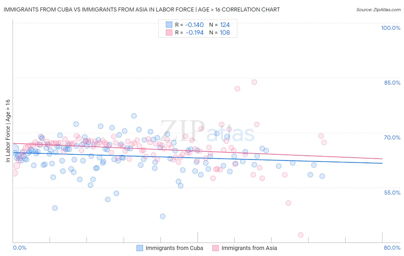 Immigrants from Cuba vs Immigrants from Asia In Labor Force | Age > 16
