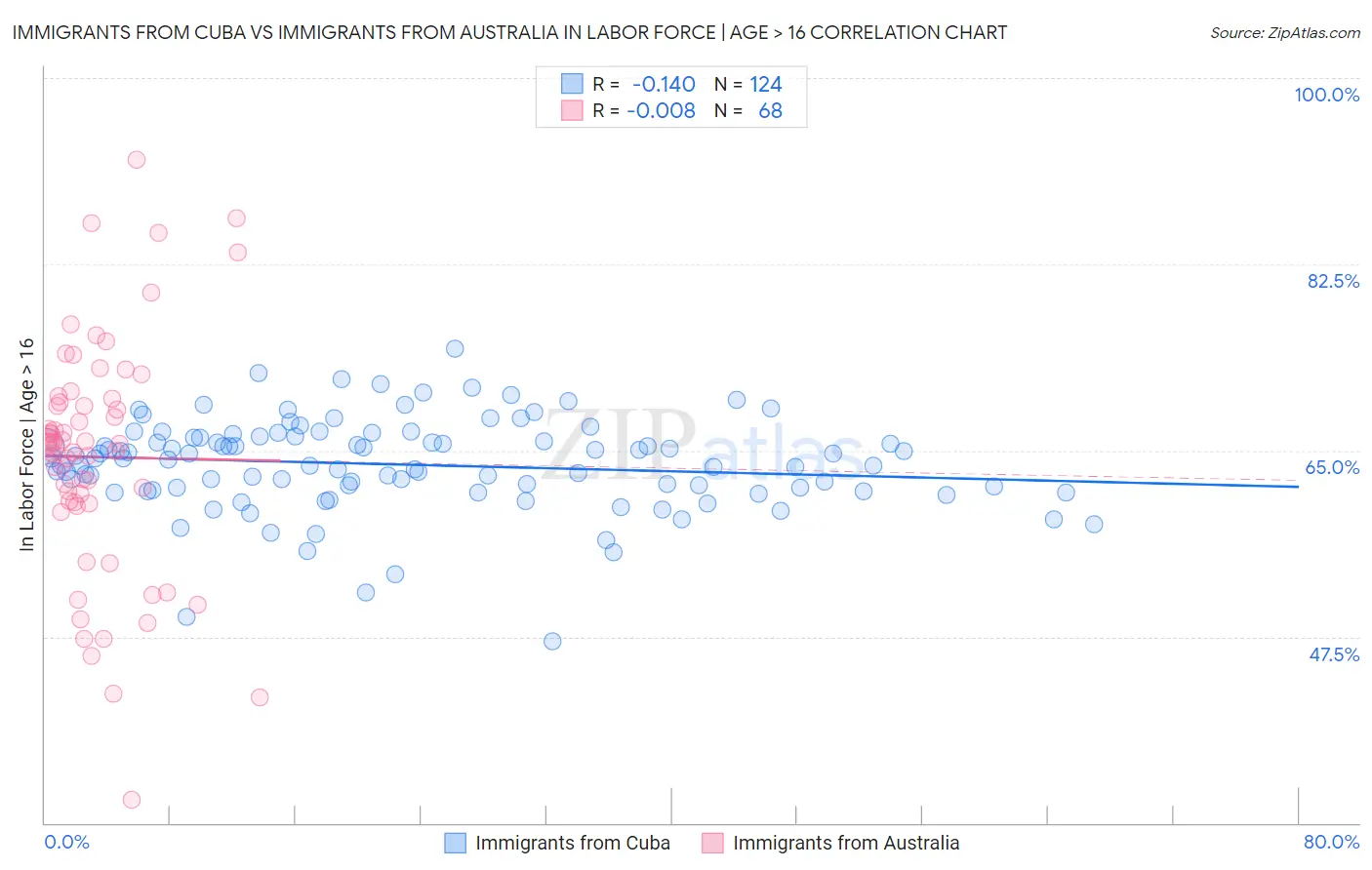 Immigrants from Cuba vs Immigrants from Australia In Labor Force | Age > 16