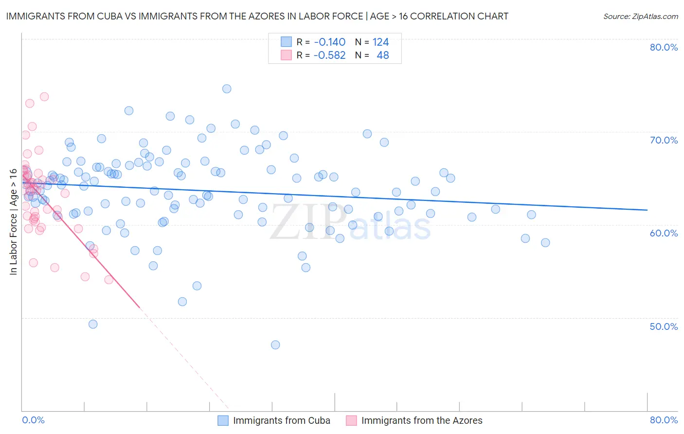 Immigrants from Cuba vs Immigrants from the Azores In Labor Force | Age > 16