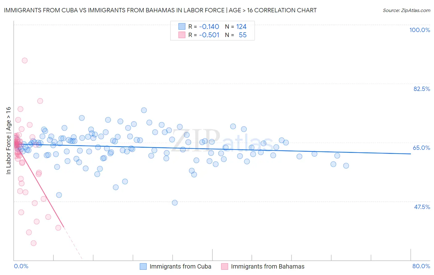 Immigrants from Cuba vs Immigrants from Bahamas In Labor Force | Age > 16