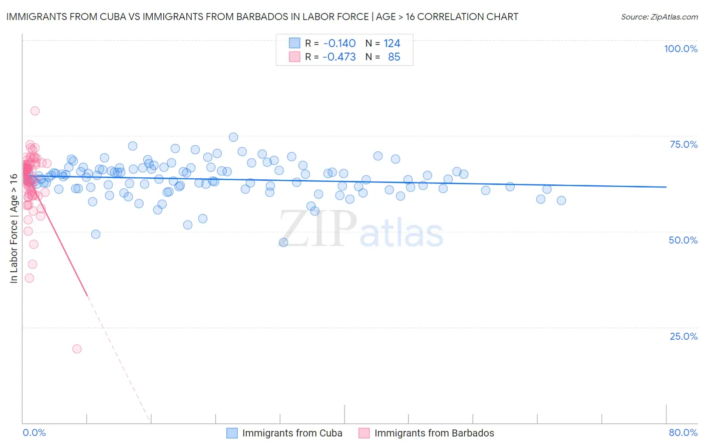 Immigrants from Cuba vs Immigrants from Barbados In Labor Force | Age > 16