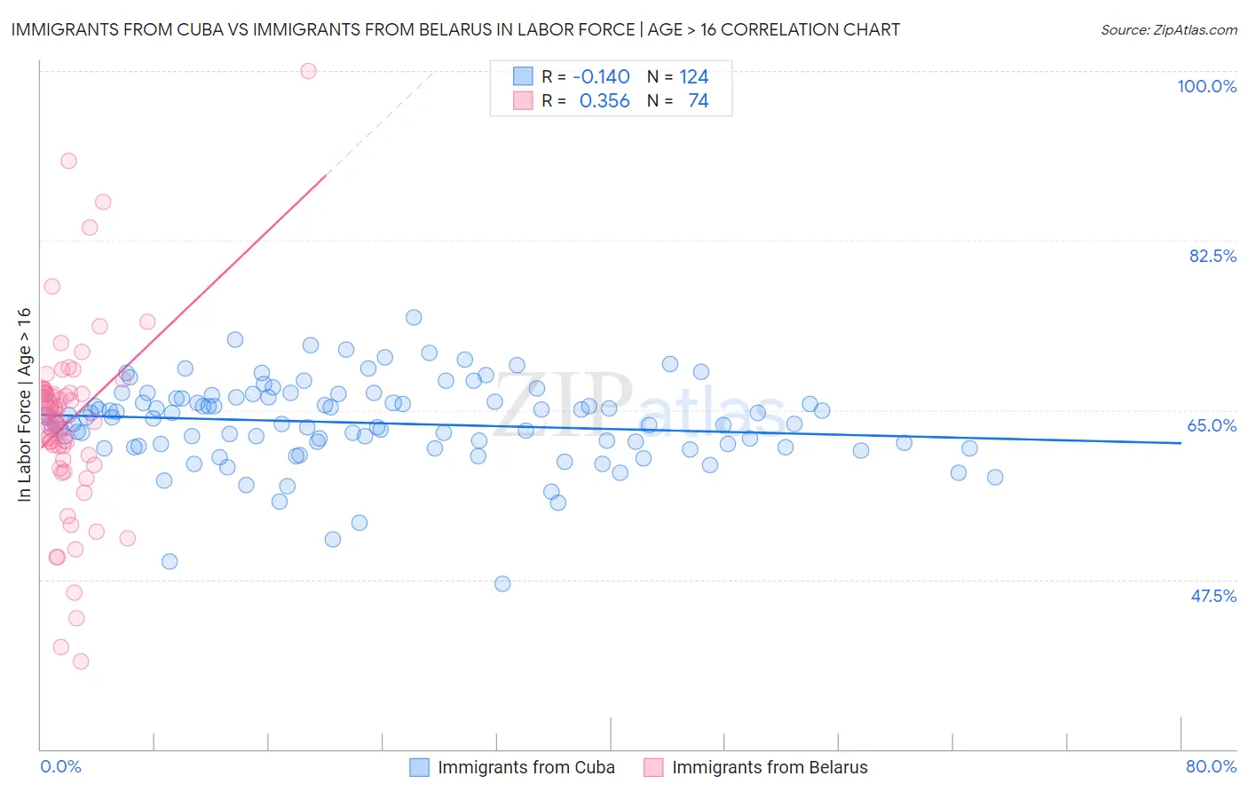 Immigrants from Cuba vs Immigrants from Belarus In Labor Force | Age > 16
