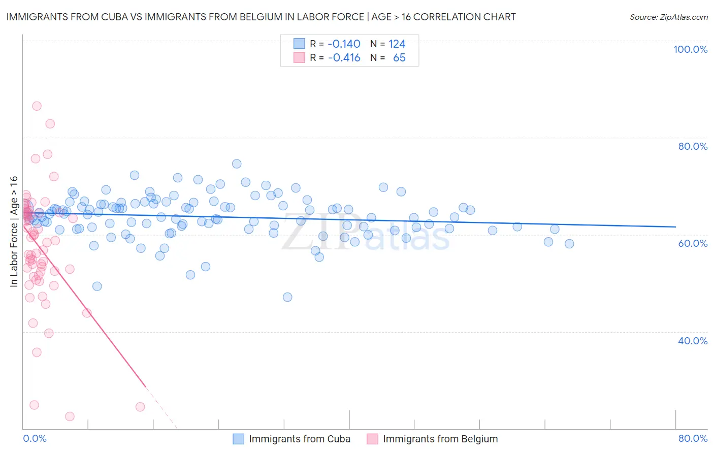 Immigrants from Cuba vs Immigrants from Belgium In Labor Force | Age > 16