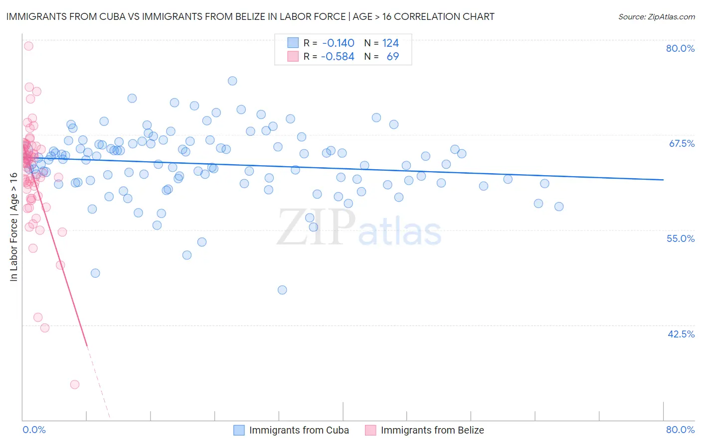 Immigrants from Cuba vs Immigrants from Belize In Labor Force | Age > 16