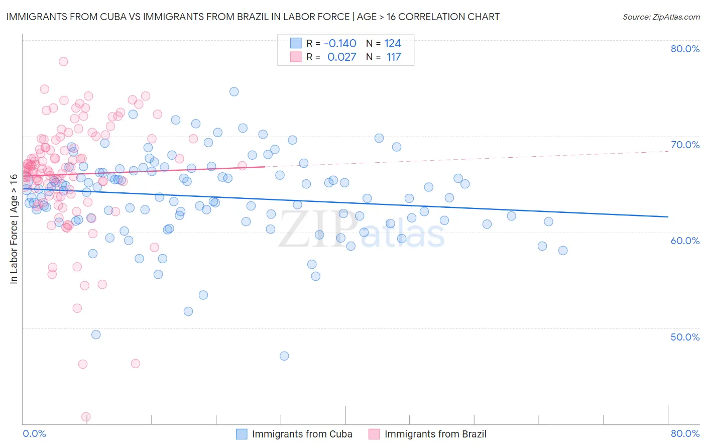 Immigrants from Cuba vs Immigrants from Brazil In Labor Force | Age > 16
