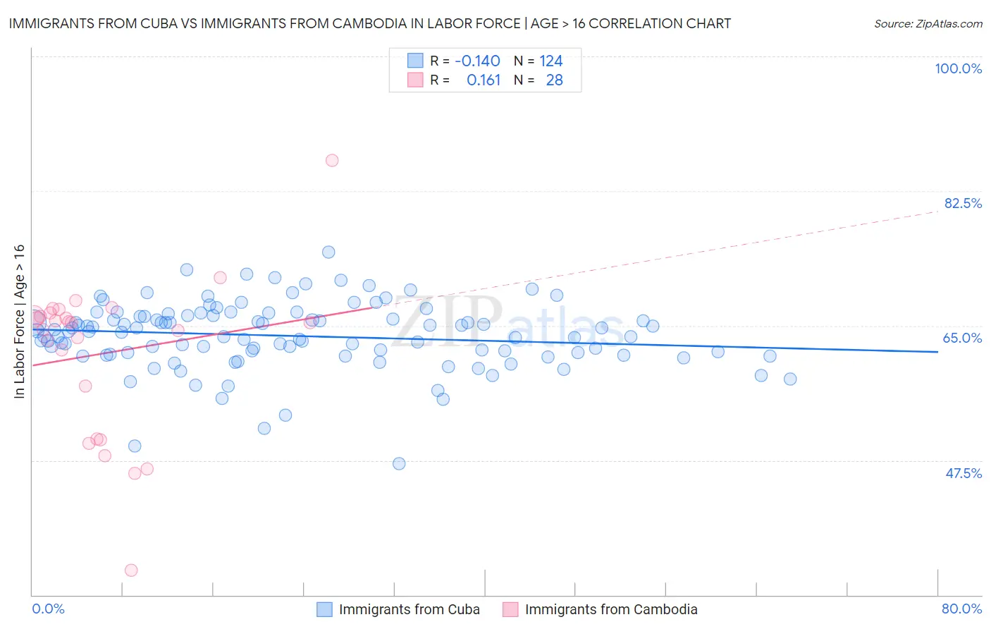 Immigrants from Cuba vs Immigrants from Cambodia In Labor Force | Age > 16