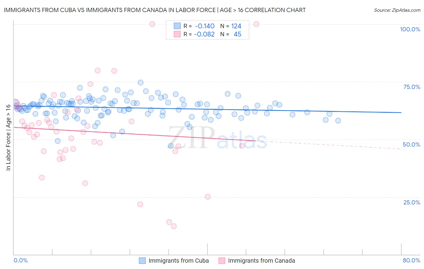 Immigrants from Cuba vs Immigrants from Canada In Labor Force | Age > 16