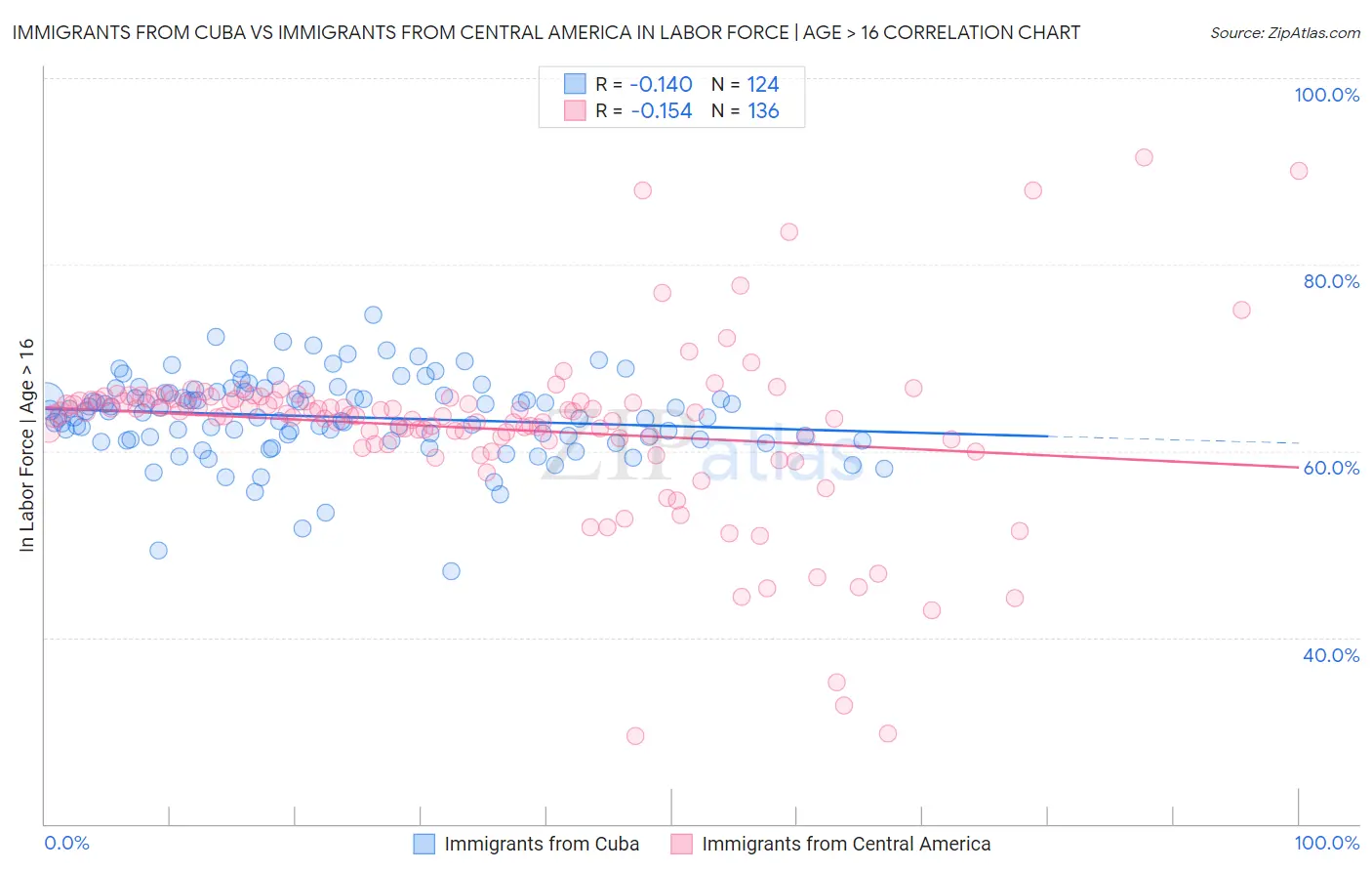 Immigrants from Cuba vs Immigrants from Central America In Labor Force | Age > 16