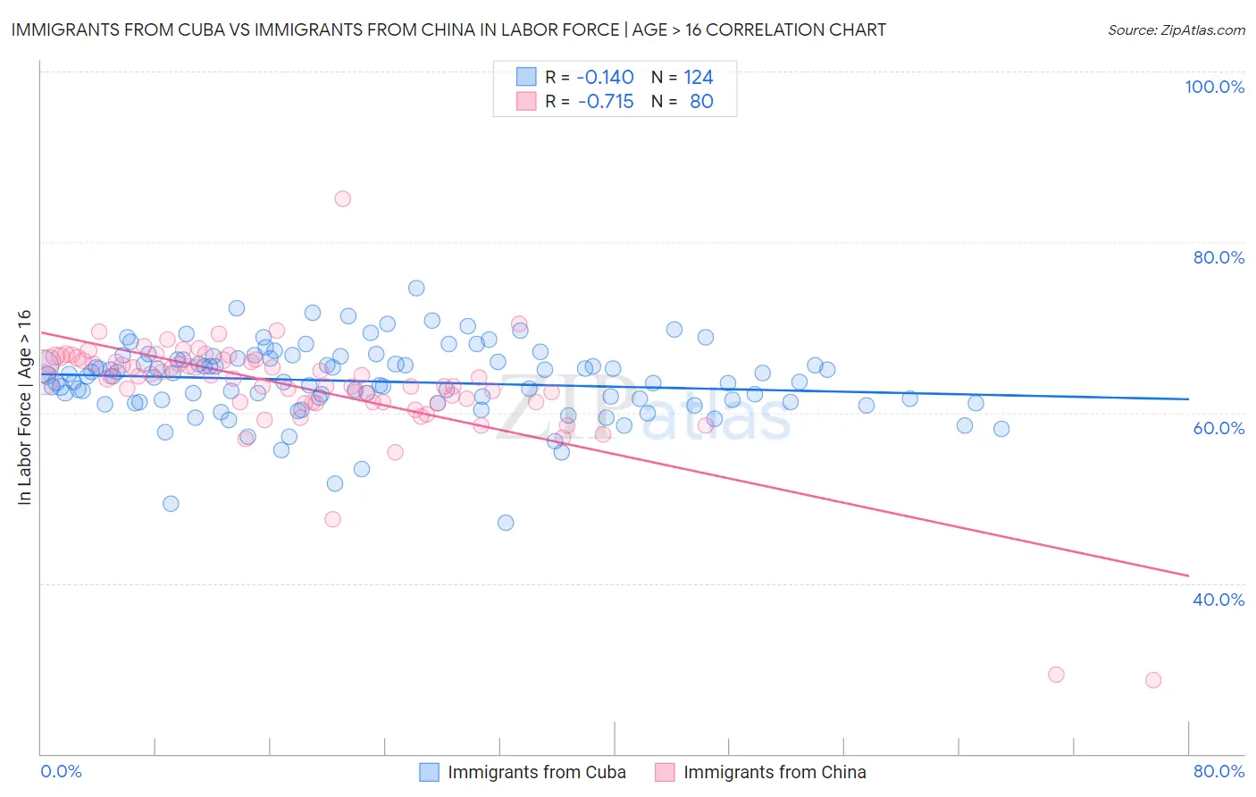 Immigrants from Cuba vs Immigrants from China In Labor Force | Age > 16