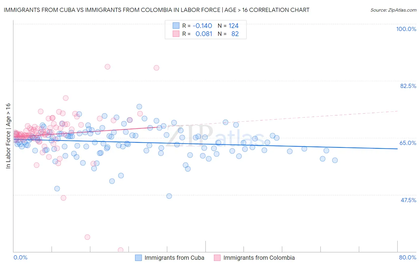 Immigrants from Cuba vs Immigrants from Colombia In Labor Force | Age > 16