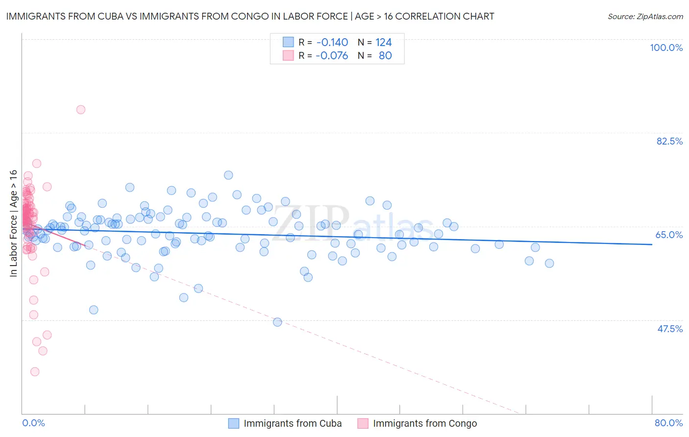 Immigrants from Cuba vs Immigrants from Congo In Labor Force | Age > 16
