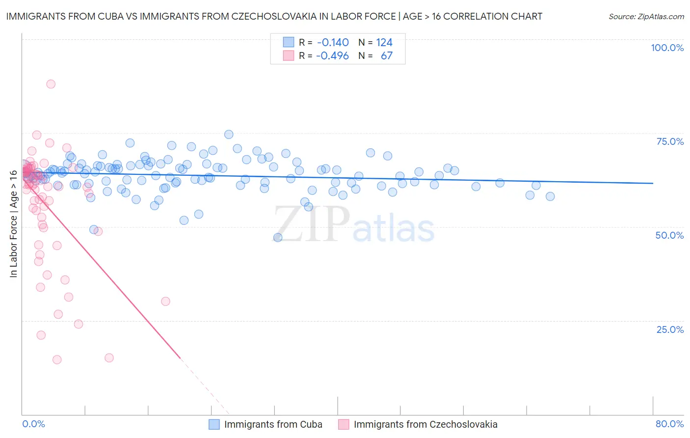 Immigrants from Cuba vs Immigrants from Czechoslovakia In Labor Force | Age > 16