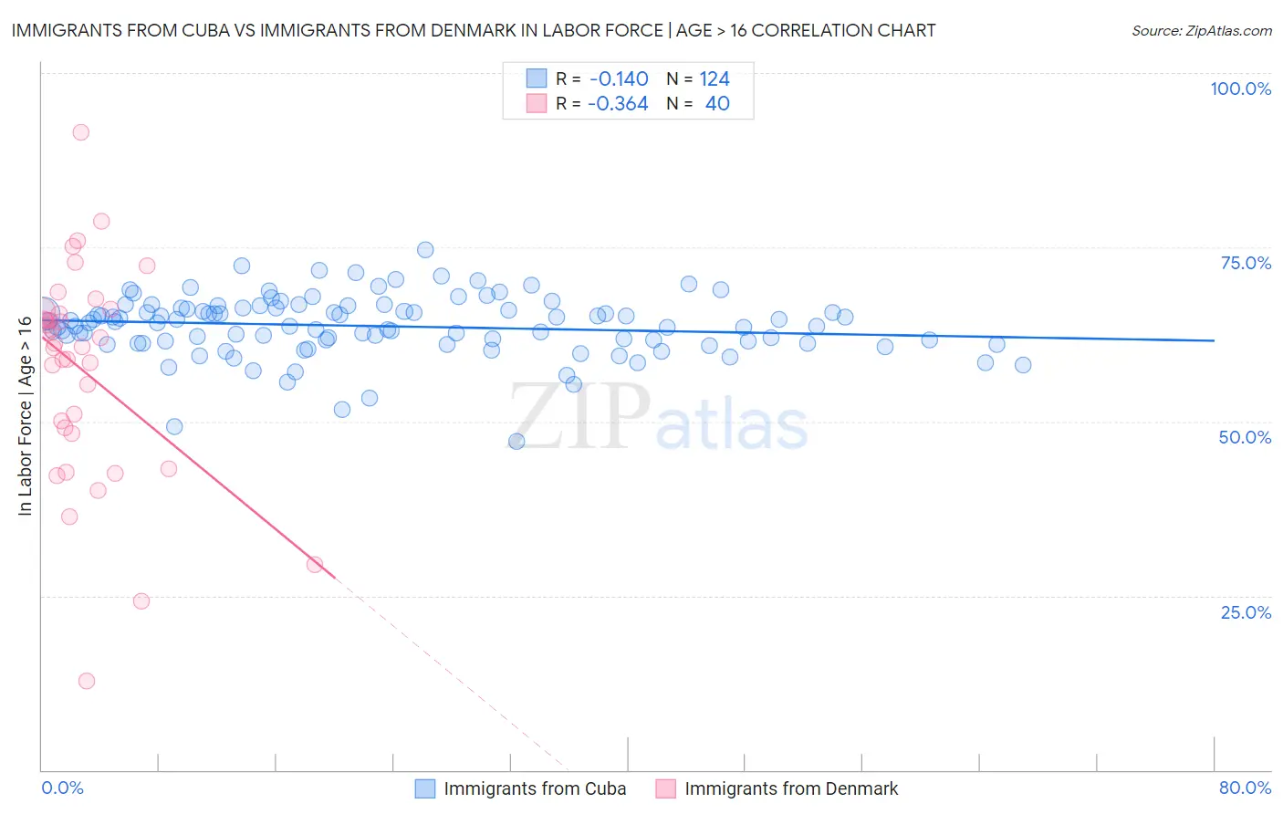Immigrants from Cuba vs Immigrants from Denmark In Labor Force | Age > 16