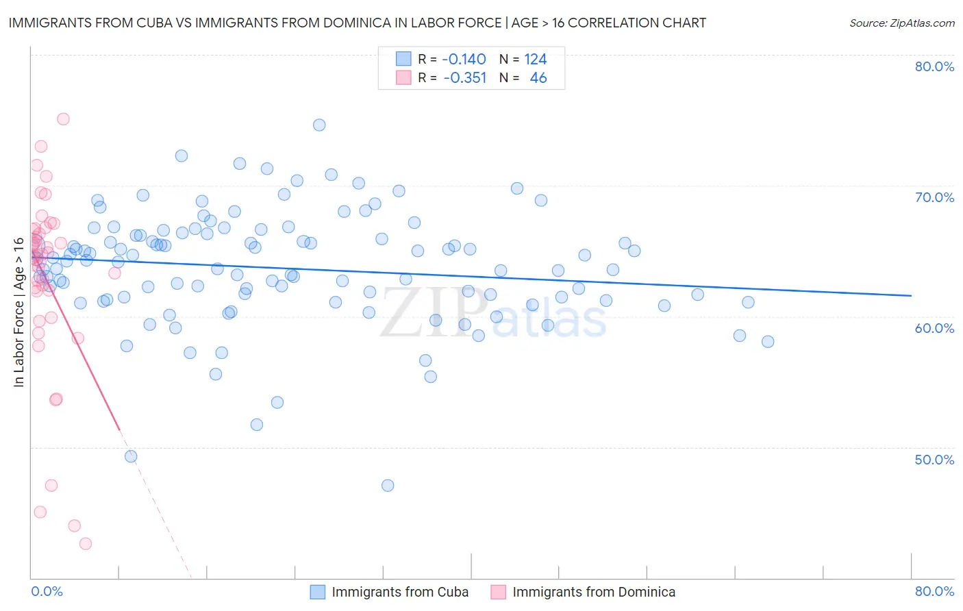 Immigrants from Cuba vs Immigrants from Dominica In Labor Force | Age > 16