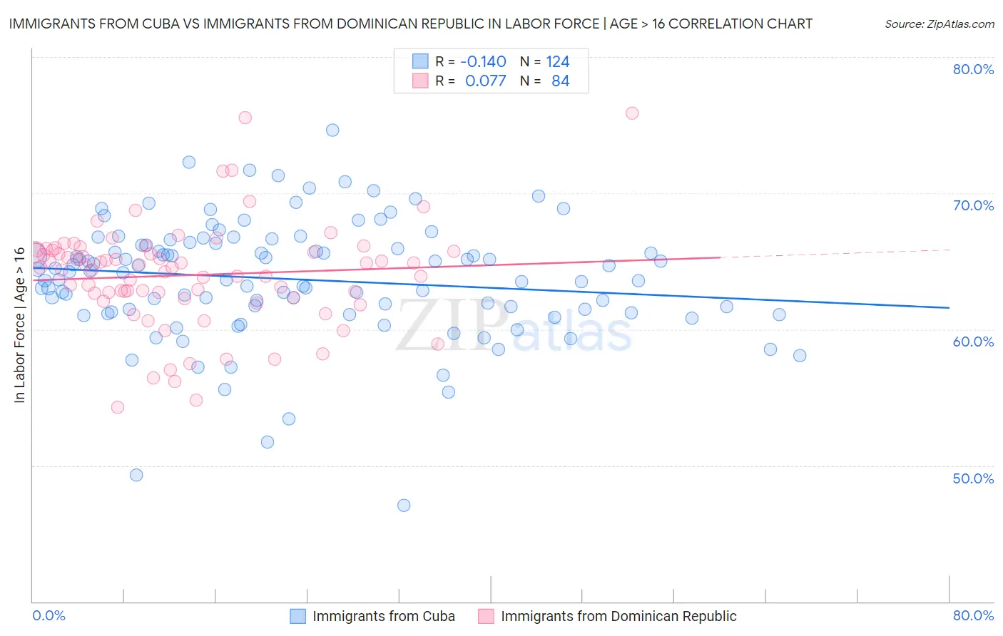 Immigrants from Cuba vs Immigrants from Dominican Republic In Labor Force | Age > 16
